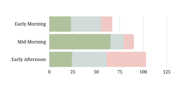 An infographic showing customer traffic at various times of the day.